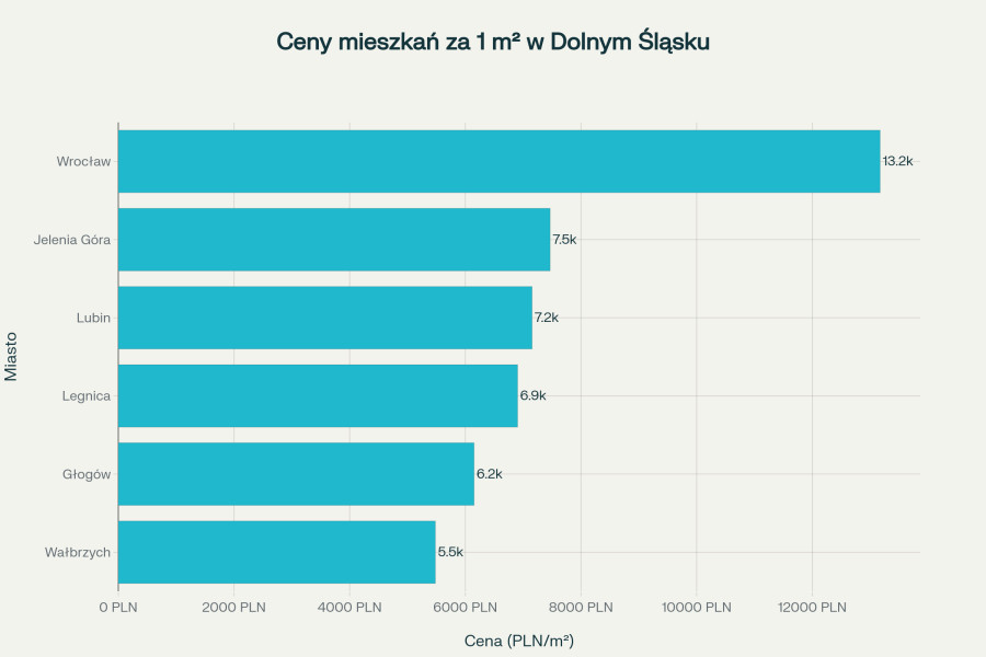 Porównanie średnich cen mieszkań za 1 m² w wybranych miastach Dolnego Śląska